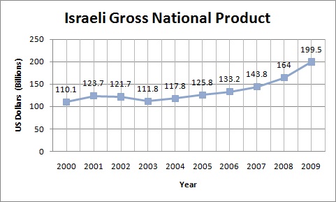 Israeli GDP.jpg