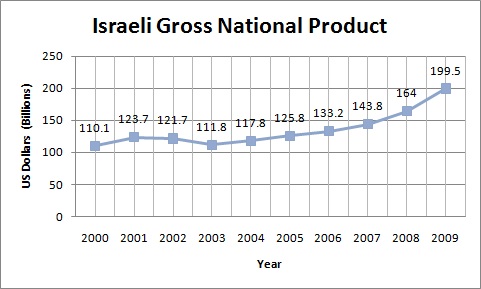 Israeli GDP.jpg